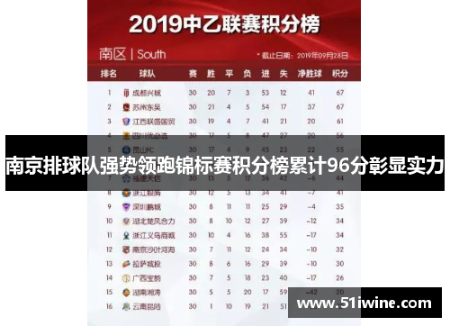 南京排球队强势领跑锦标赛积分榜累计96分彰显实力